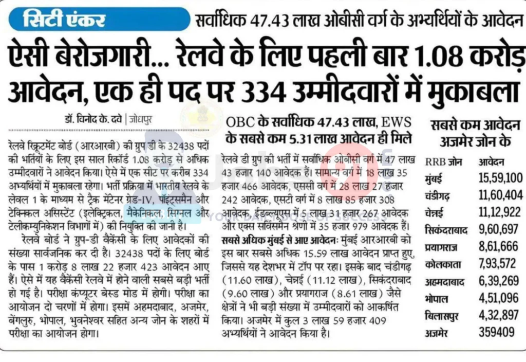 रेलवे भर्ती 2025: 1 करोड़ से ज्यादा आवेदन, एक पद के लिए 334 का महासंग्राम!