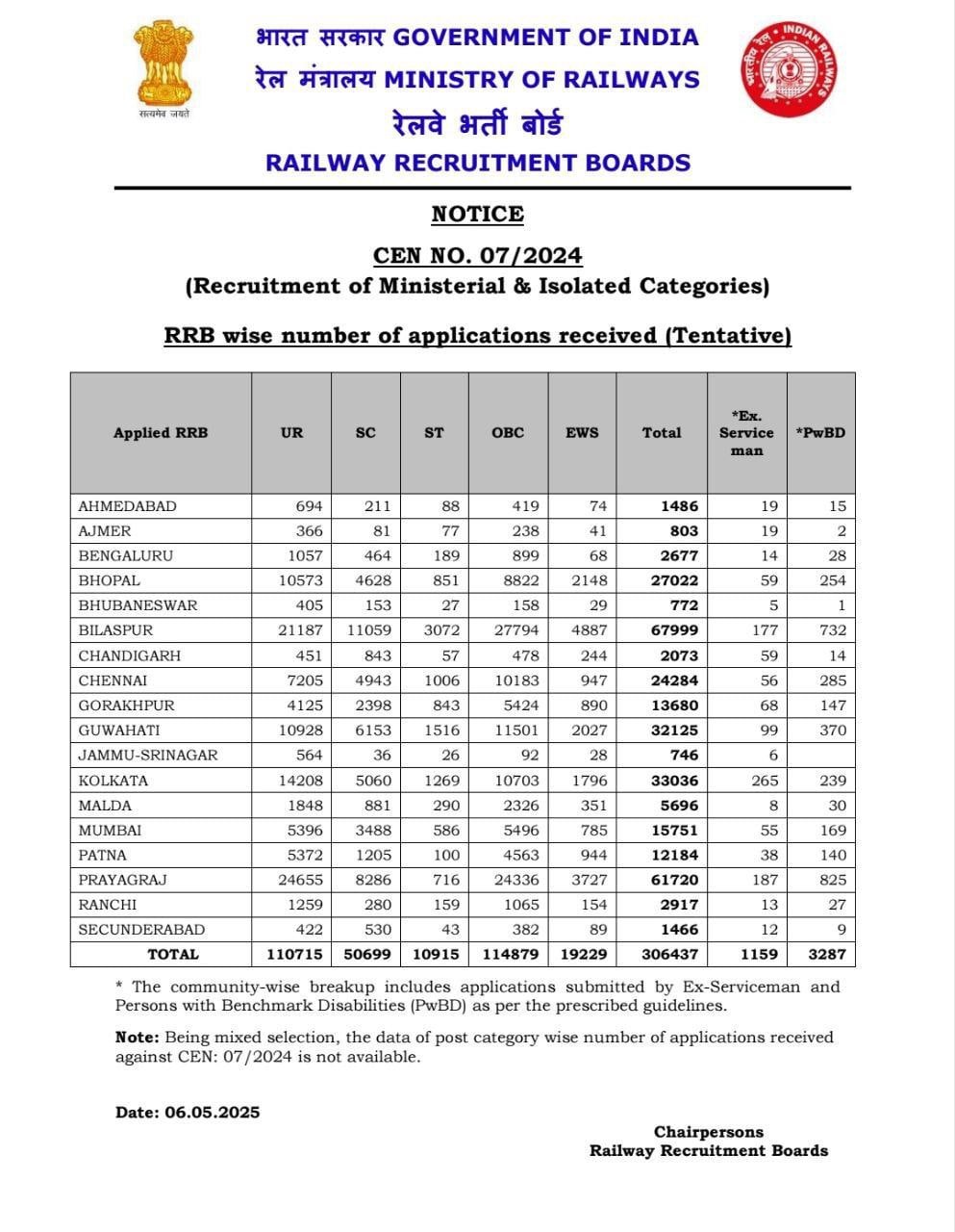 📊 RRB CEN 07/2024: Zone-wise Application Status जारी